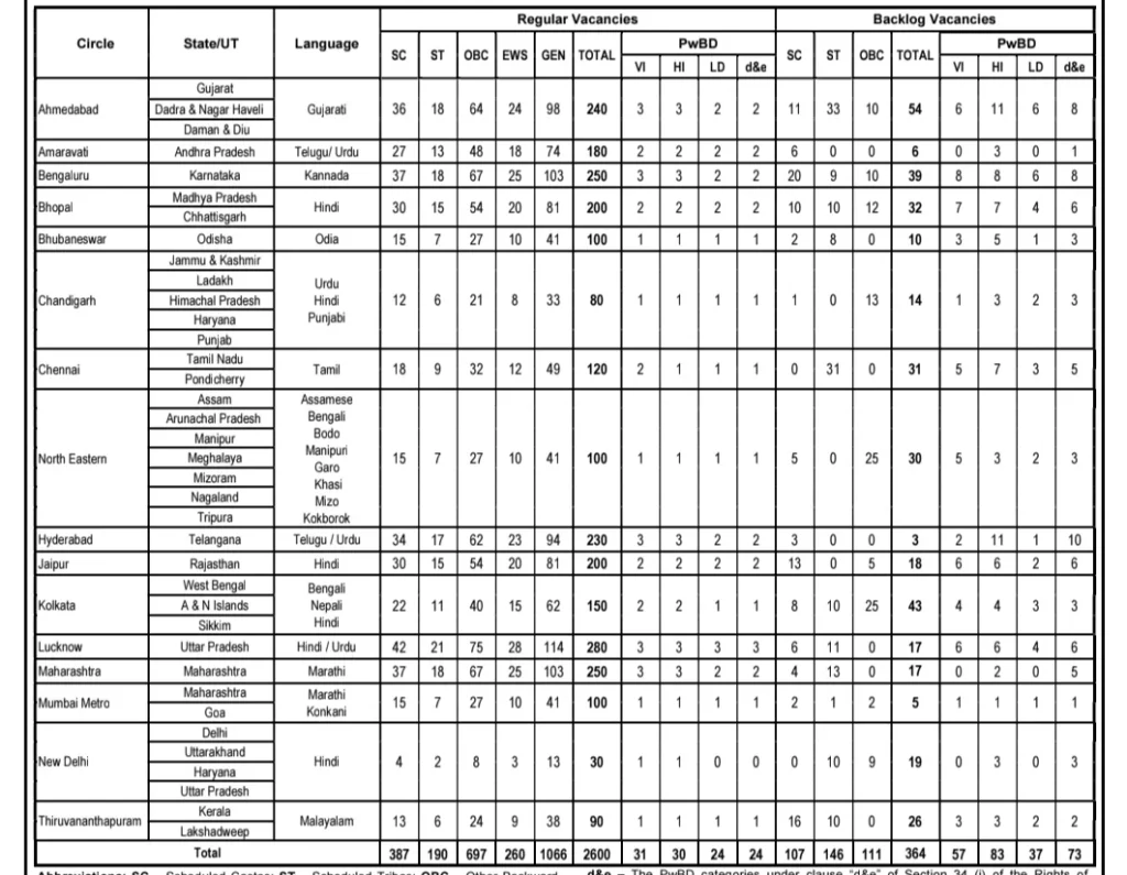 State Bank Of India Bharti 2025